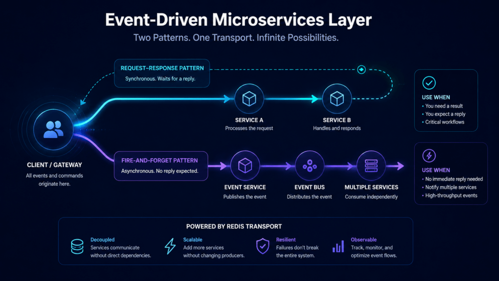 NestJS WebSockets microservices event pattern illustration