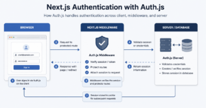Diagram of Next.js authentication flow using Auth.js and Middleware