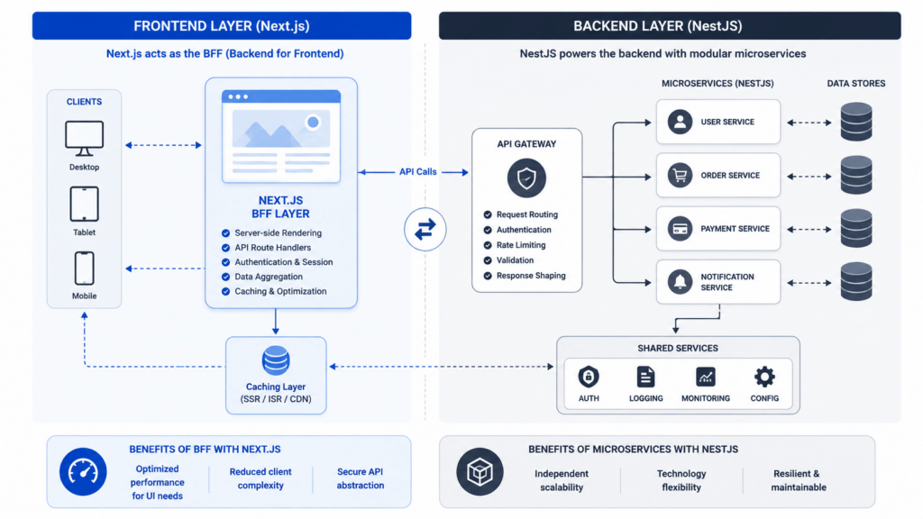 Next.js vs NestJS architecture diagram showing BFF and microservice layers