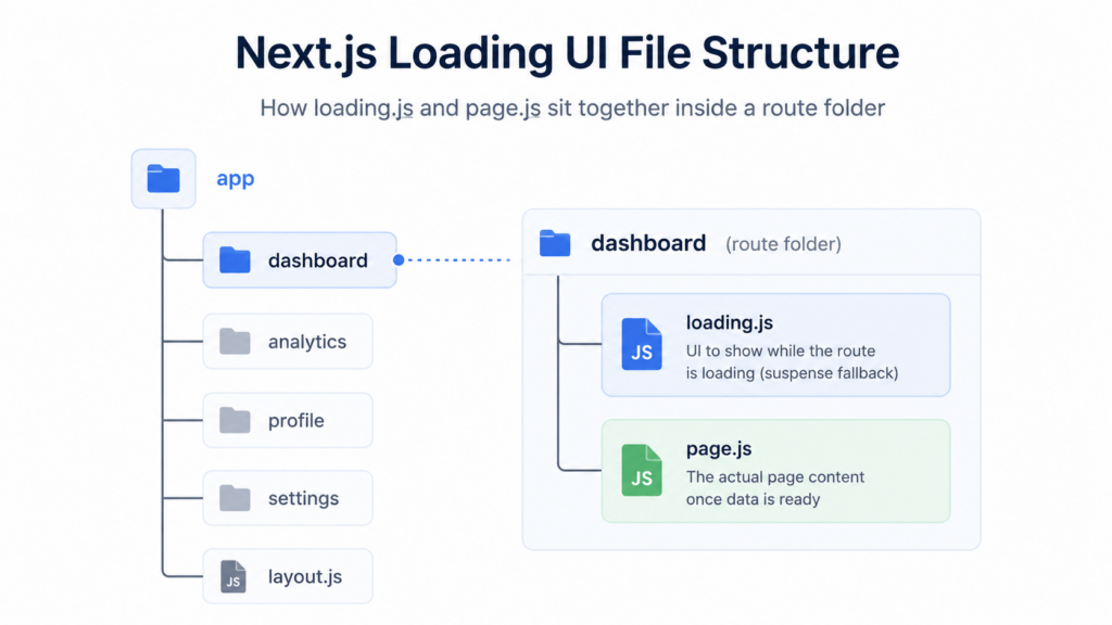 Next.js loading UI file structure with loading.js beside page.js