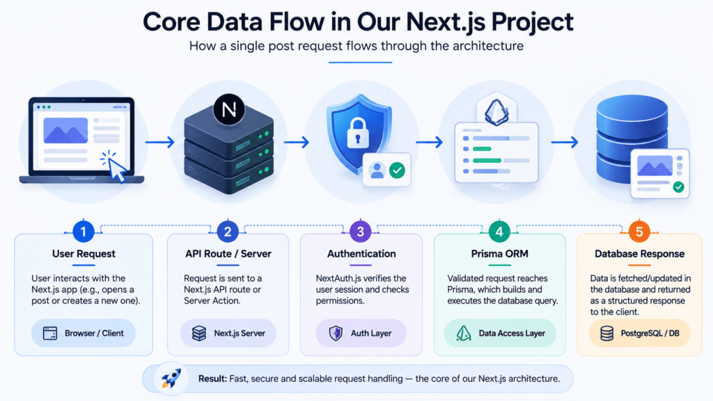 Next.js Project Architecture: 5 Proven Layers, Better Apps 5 Five-step data flow diagram for Next.js project architecture request handling