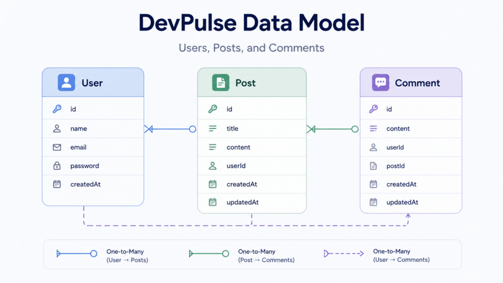 Next.js Project Architecture: 5 Proven Layers, Better Apps 3 Entity relationship illustration for Next.js project architecture data model