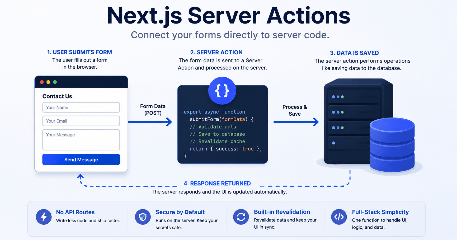 Next.js Server Actions diagram showing form connecting to server function