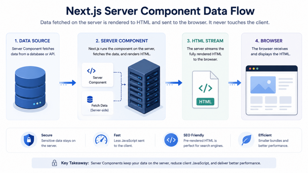 Data flow diagram for a Next.js Server Component fetching data