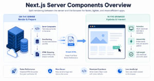 Diagram of Next.js Server Components rendering pipeline