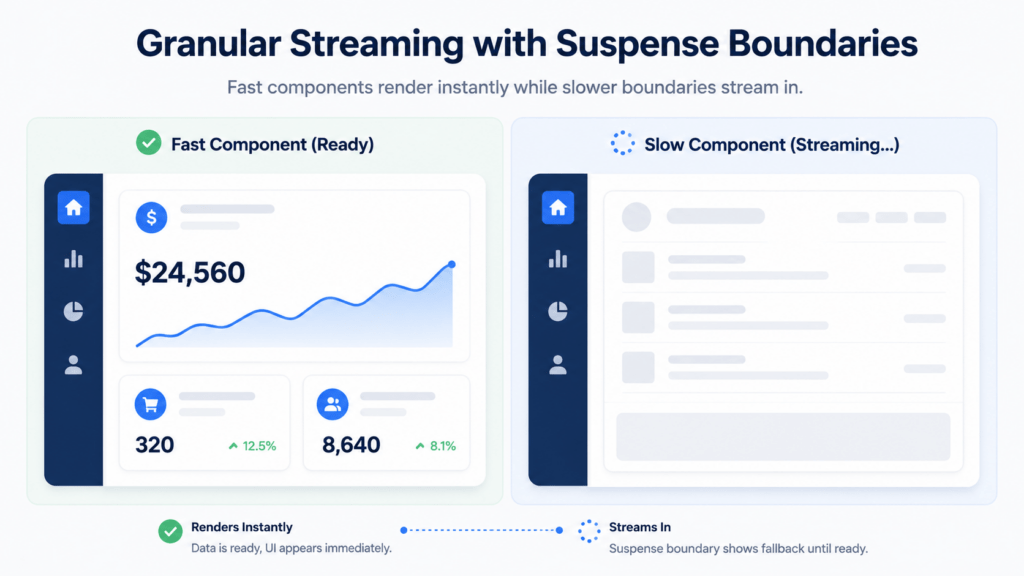 Next.js loading UI with independent Suspense boundaries streaming in