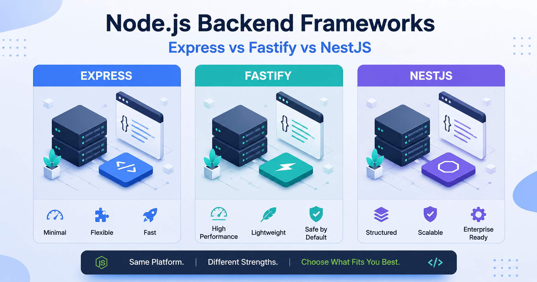The Node.js Backend Framework Ecosystem — Express, Fastify, NestJS, Hono, Meteor & Beyond 1 Node.js backend frameworks Express, Fastify, and NestJS logos compared
