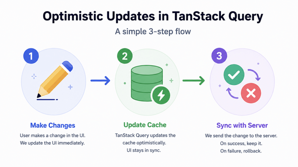 Optimistic UI Updates and Infinite Scroll Pagination 3 Diagram of TanStack Query optimistic updates lifecycle steps