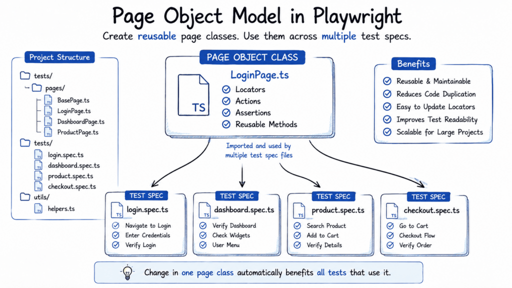 End-to-End (E2E) Automation Testing using Playwright 4 Diagram showing Page Object Model structure for Playwright E2E testing