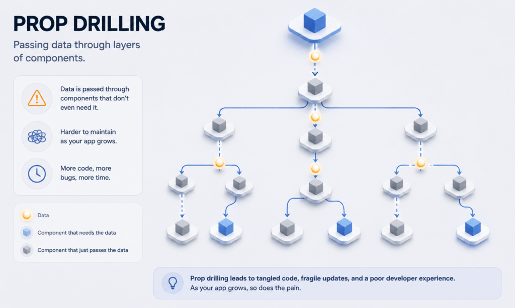 React State Management: 3 Proven Tools to Fix Prop Drilling 3 Prop drilling problem illustrating the need for React state management