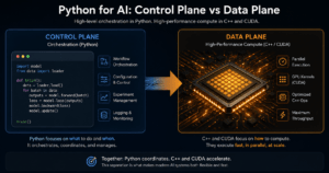Diagram showing Python for AI control plane connecting to C++ and CUDA data plane