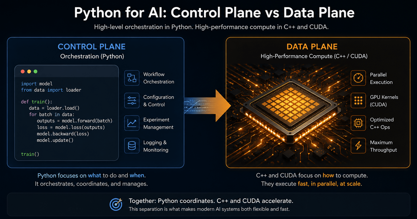 Diagram showing Python for AI control plane connecting to C++ and CUDA data plane