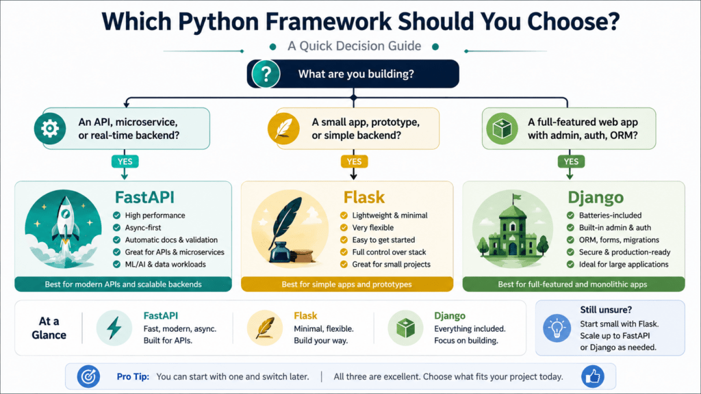 Python Frameworks: 3 Best Picks vs Node.js 5 Decision matrix diagram for choosing Python frameworks by use case