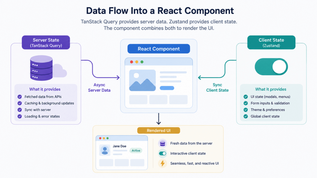 Data flow diagram of TanStack Query and Zustand feeding a React component