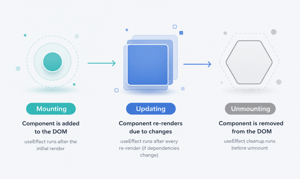 React useEffect: Master 3 Lifecycle Phases 3 React useEffect component lifecycle diagram showing three phases
