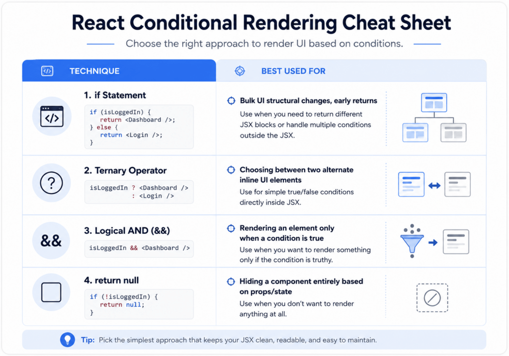 Conditional Rendering in React: Simple ways to master it 5 Cheat sheet summarizing conditional rendering in React techniques and use cases