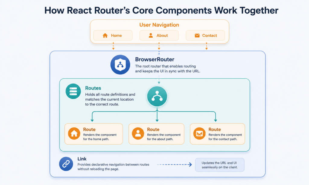 React Router: 5 Essential Steps for Seamless SPAs 3 React Router core components diagram showing router, routes, and links