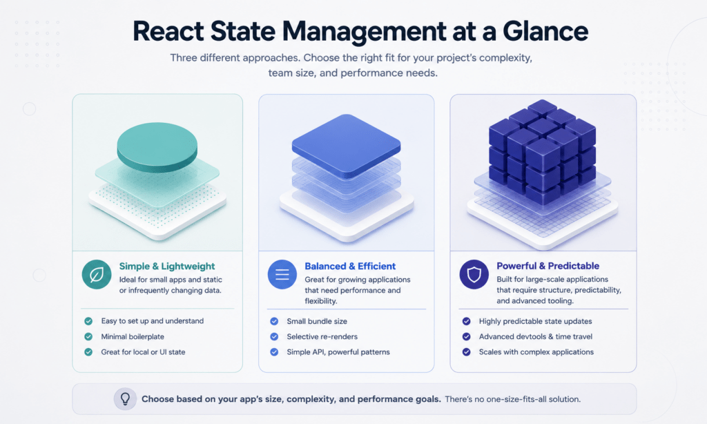 React State Management: 3 Proven Tools to Fix Prop Drilling 5 Visual comparison of React state management libraries by complexity
