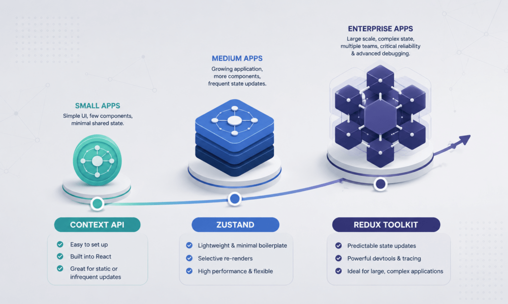 React State Management: 3 Proven Tools to Fix Prop Drilling 4 React state management tools scaling from small to enterprise apps