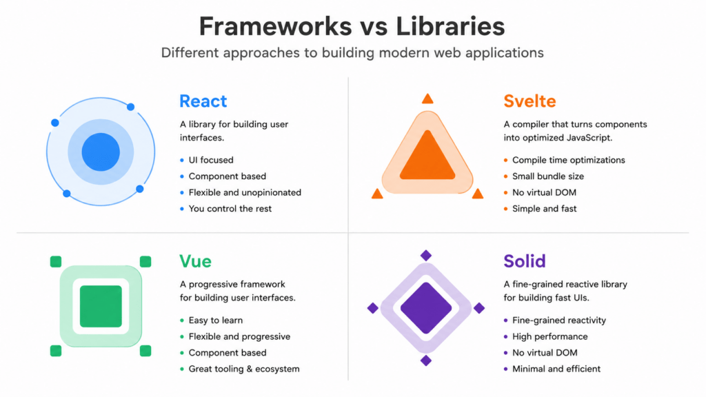Logos of React, Svelte, Vue, and SolidJS side by side