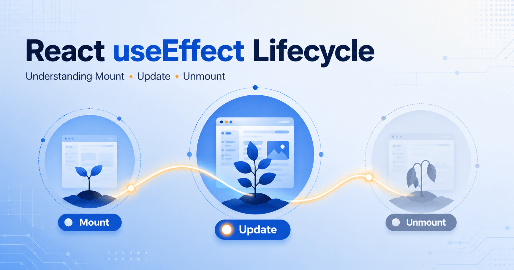 React useEffect: Master 3 Lifecycle Phases 1 React useEffect lifecycle showing mounting, updating, and unmounting phases
