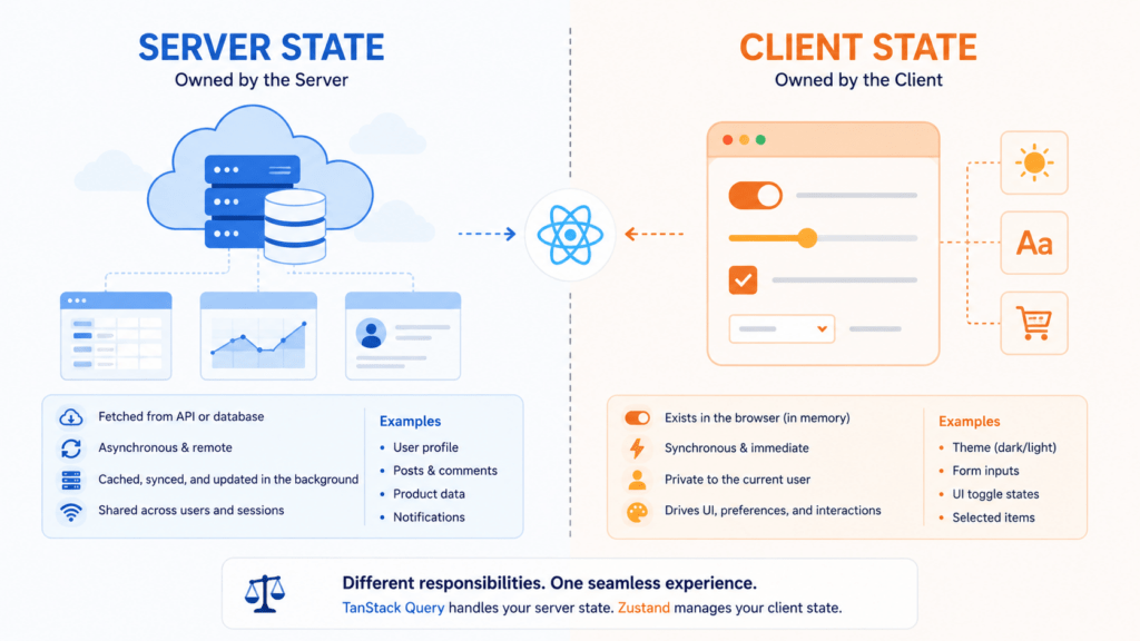 Visual boundary between TanStack Query server state and Zustand client state