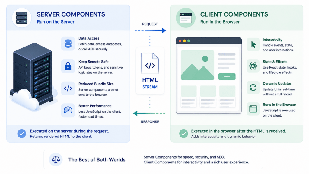 Next.js Server Components versus Client Components comparison diagram