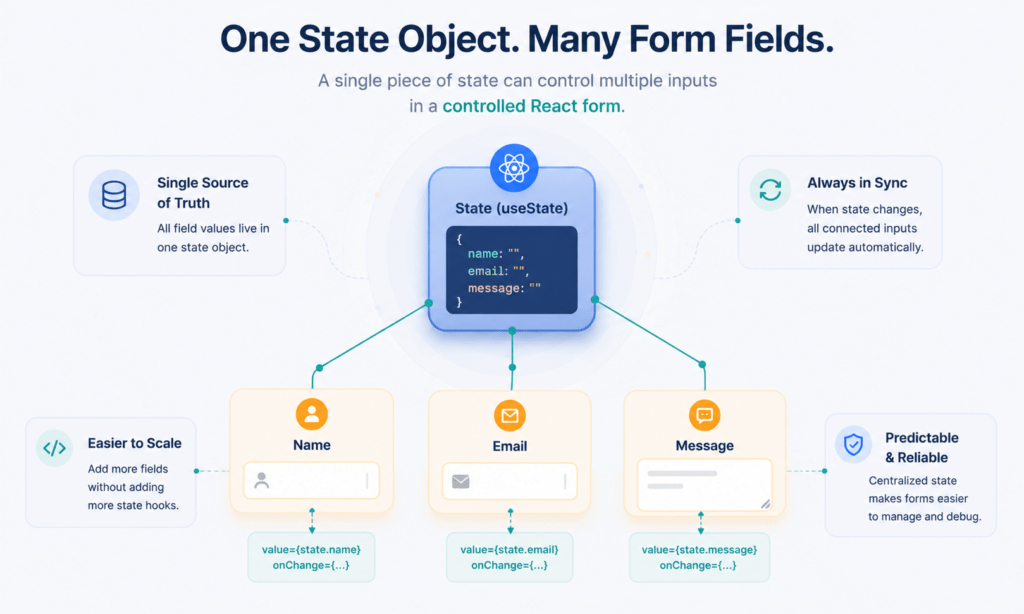 Controlled Components in React: 5 Proven Form Tips 4 Controlled components in React managing multiple fields from one state object