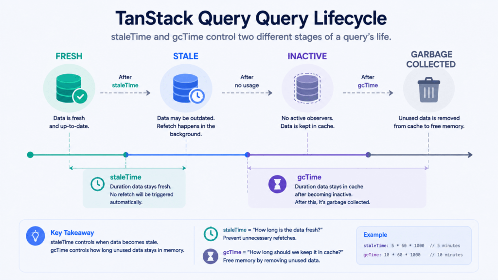Cache Invalidation, Refetching Strategies & Stale Times 3 TanStack Query cache invalidation staleTime gcTime timeline diagram