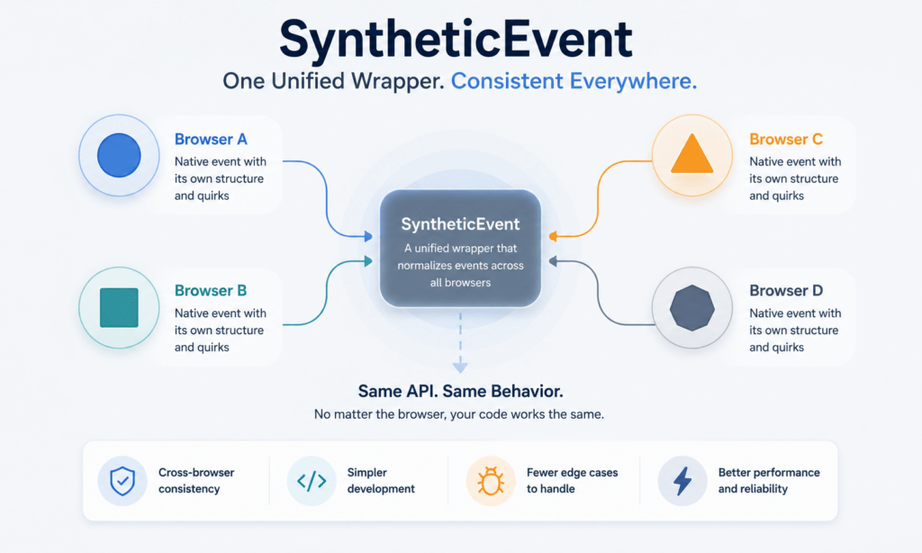 Event Handling in React: 6 Essential Tips for Beginners 4 SyntheticEvent object for consistent event handling in React across browsers