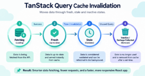 TanStack Query cache invalidation lifecycle diagram fresh stale inactive