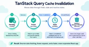 TanStack Query cache invalidation lifecycle diagram fresh stale inactive