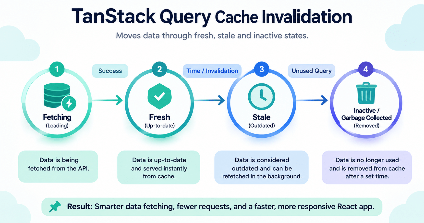 Cache Invalidation, Refetching Strategies & Stale Times 1 TanStack Query cache invalidation lifecycle diagram fresh stale inactive