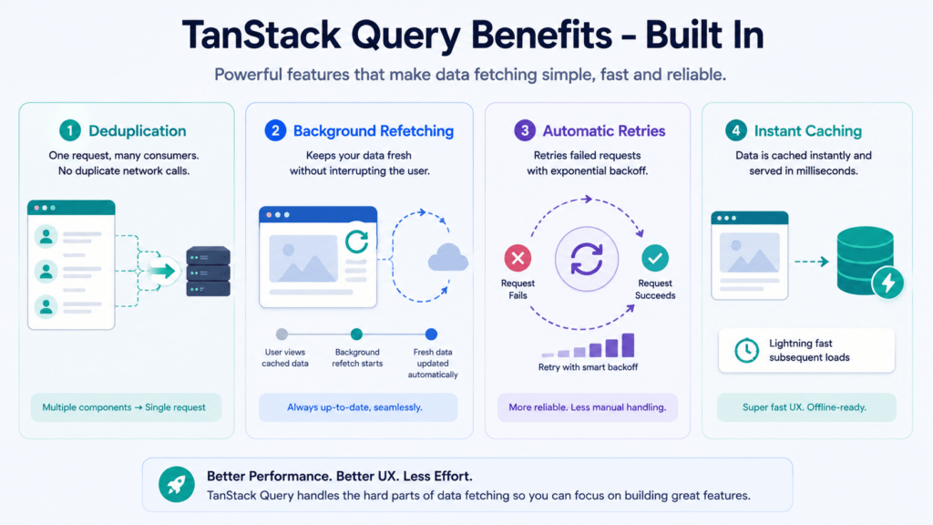Declarative Data Fetching with TanStack Query 5 TanStack Query caching and deduplication benefits illustration