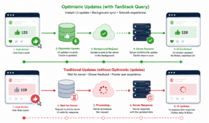 TanStack Query optimistic updates flow diagram for a React app