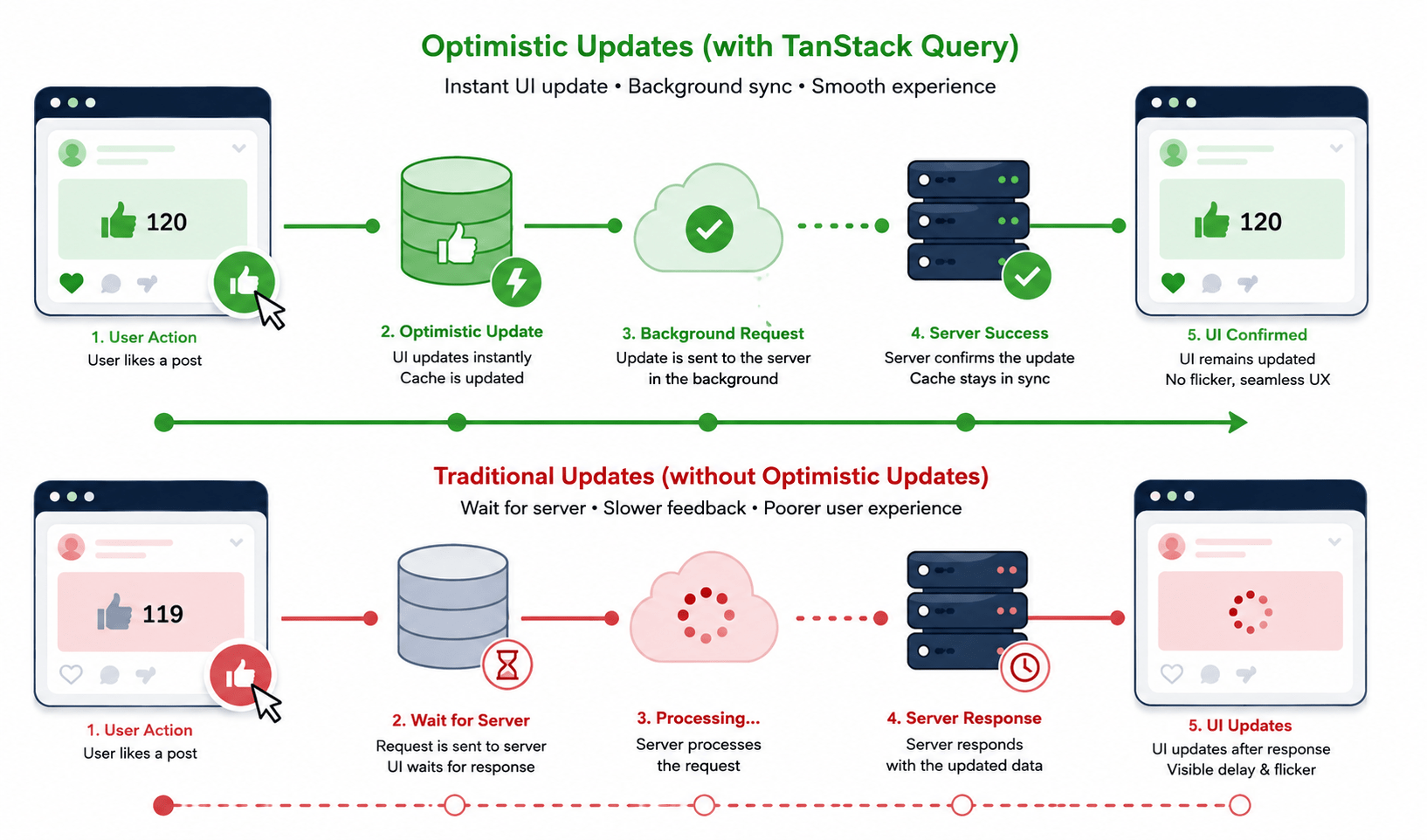 Optimistic UI Updates and Infinite Scroll Pagination 1 TanStack Query optimistic updates flow diagram for a React app