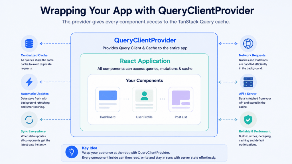 Declarative Data Fetching with TanStack Query 4 TanStack Query provider wrapping a React application diagram