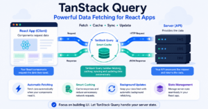 TanStack Query React data flow diagram between client and server