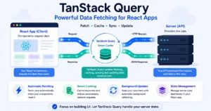 TanStack Query React data flow diagram between client and server