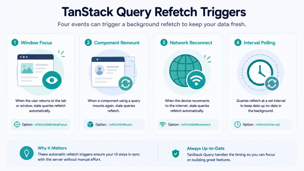 Cache Invalidation, Refetching Strategies & Stale Times 5 TanStack Query cache invalidation refetch trigger icons diagram