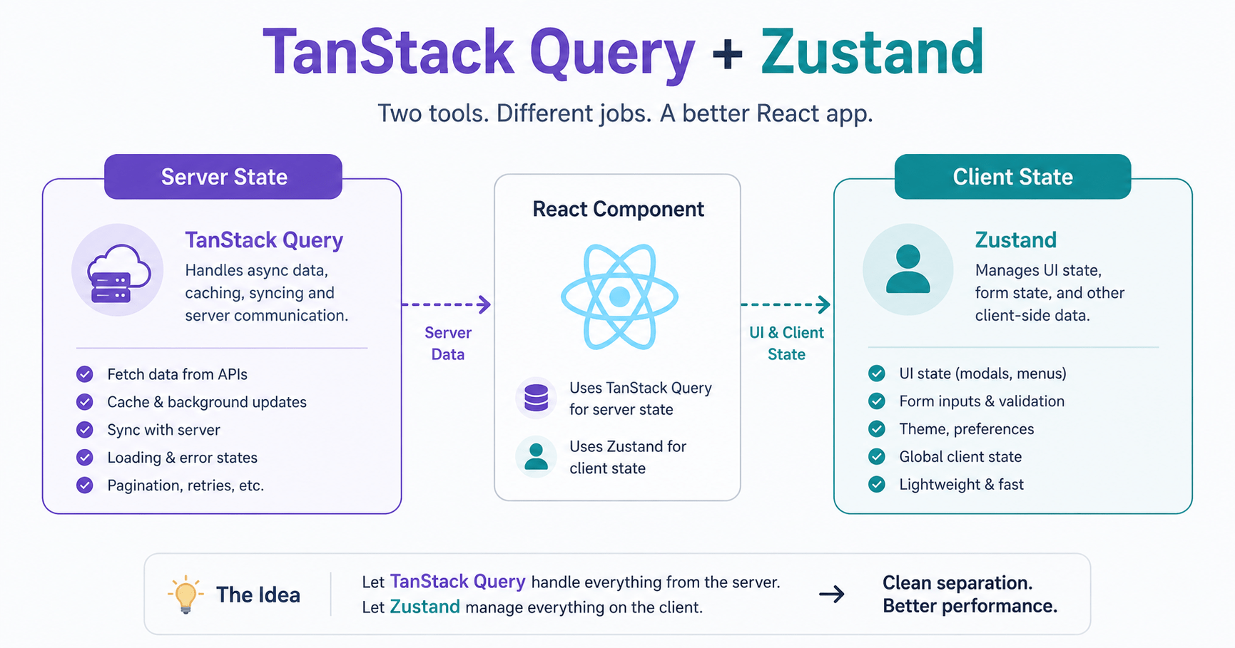 Diagram showing TanStack Query and Zustand split for server and client state