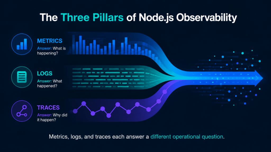 Application Monitoring, Log Aggregation, and Error Tracking with Sentry & OpenTelemetry 3 Illustration comparing metrics, logs, and traces for Node.js observability