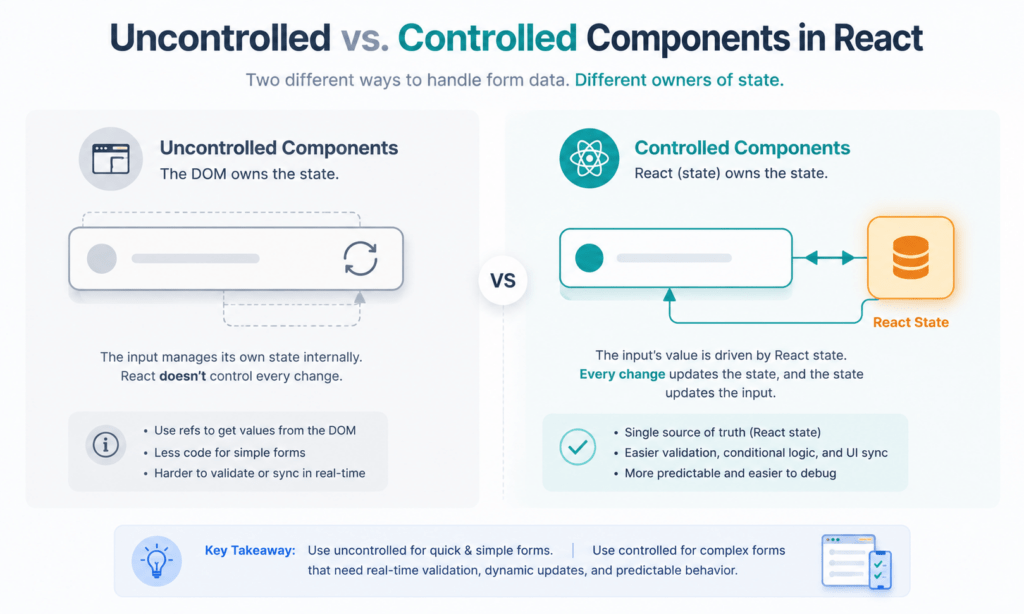 Controlled Components in React: 5 Proven Form Tips 3 Controlled components in React compared to uncontrolled components