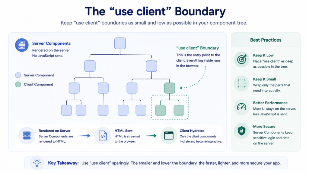 Illustration of a use client boundary inside a React component tree