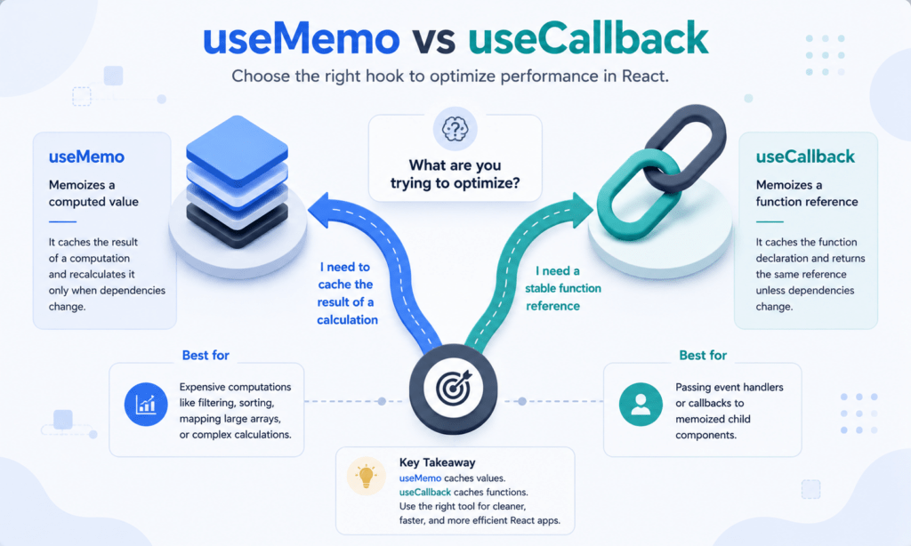 Advanced Hook Optimization with useMemo and useCallback 3 useMemo vs useCallback decision diagram for React developers