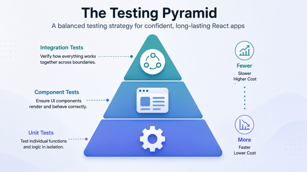 Vitest React Testing Library test pyramid unit and integration layers