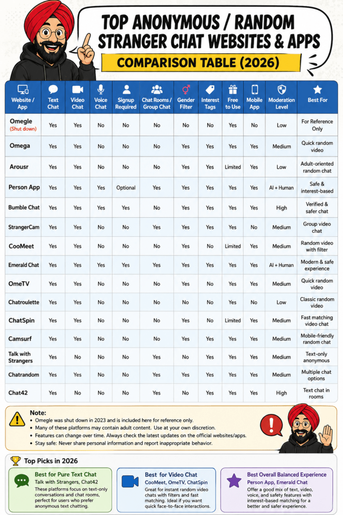 Top Anonymous Stranger Chat Websites Comparison Table (2026) Comparison table of the best anonymous and random stranger chat websites and apps in 2026, including OmeTV, Chatroulette, Emerald Chat, CooMeet, ChatSpin, Camsurf, Chatrandom, and more.