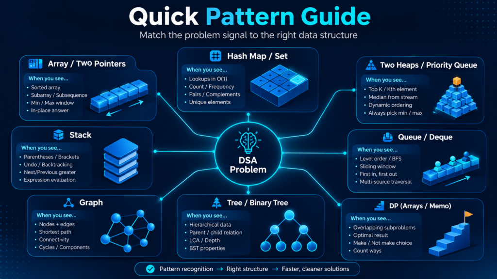 Chart mapping DSA problem signals to matching data structures for solving DSA problems
