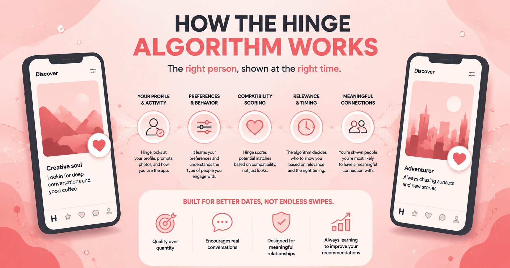 Illustration showing how the Hinge algorithm ranks and matches profiles