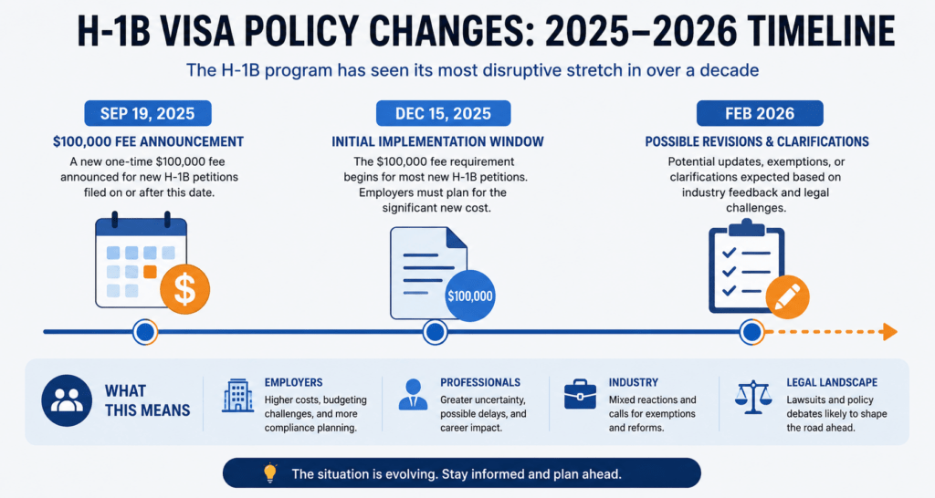 Contract Jobs Worldwide: Why They're Replacing Permanent Roles in 2026 3 Timeline of 2025-2026 H-1B visa policy changes including the $100,000 fee